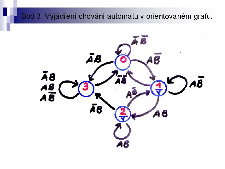Bod 3: Vyjádření chování automatu v orientovaném grafu. 