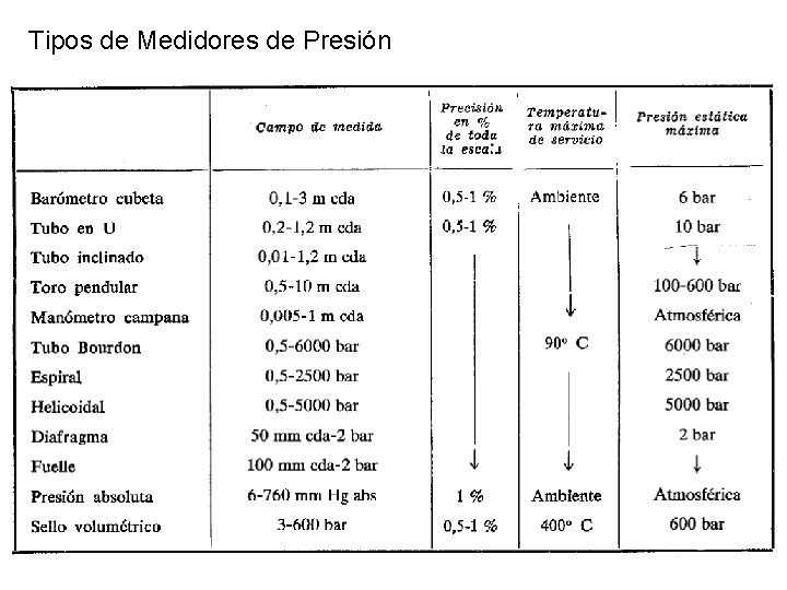 Tipos de Medidores de Presión Tipos de Medidores de Presión