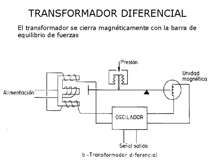 TRANSFORMADOR DIFERENCIAL El transformador se cierra magnéticamente con la barra de equilibrio de fuerzas TRANSFORMADOR DIFERENCIAL El transformador se cierra magnéticamente con la barra de equilibrio de fuerzas