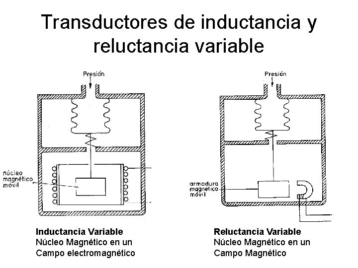 Transductores de inductancia y reluctancia variable Inductancia Variable Núcleo Magnético en un Campo electromagnético Transductores de inductancia y reluctancia variable Inductancia Variable Núcleo Magnético en un Campo electromagnético