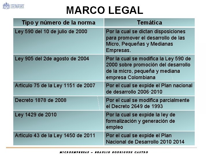 MARCO LEGAL Tipo y número de la norma Temática Ley 590 del 10 de