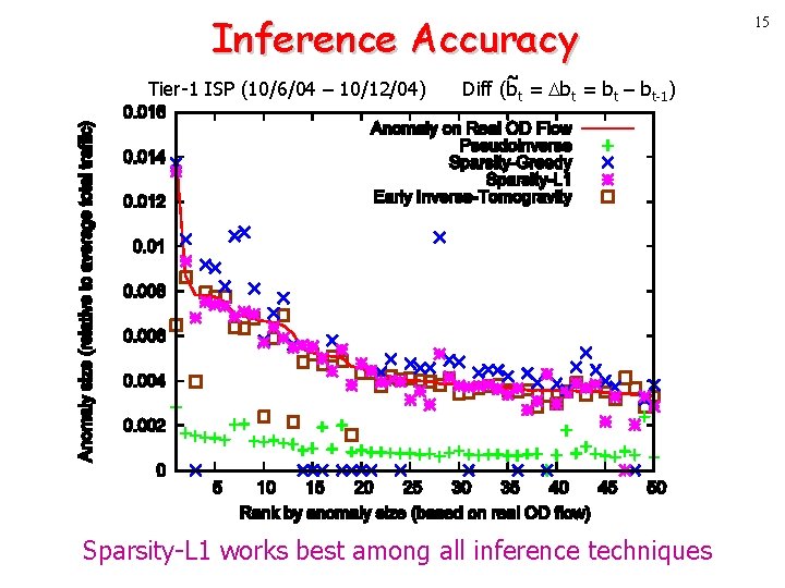 Inference Accuracy Tier-1 ISP (10/6/04 – 10/12/04) Diff (bt = bt – bt-1) Sparsity-L