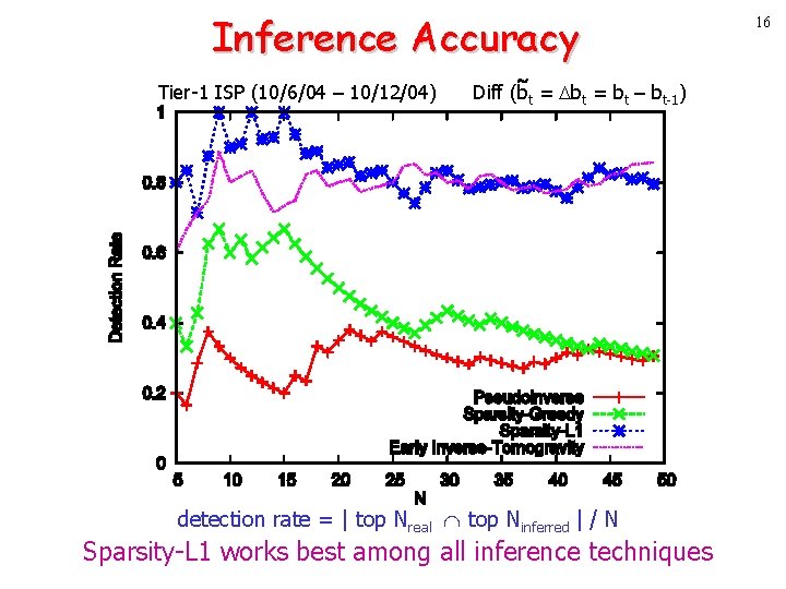 Inference Accuracy Tier-1 ISP (10/6/04 – 10/12/04) Diff (bt = bt – bt-1) detection