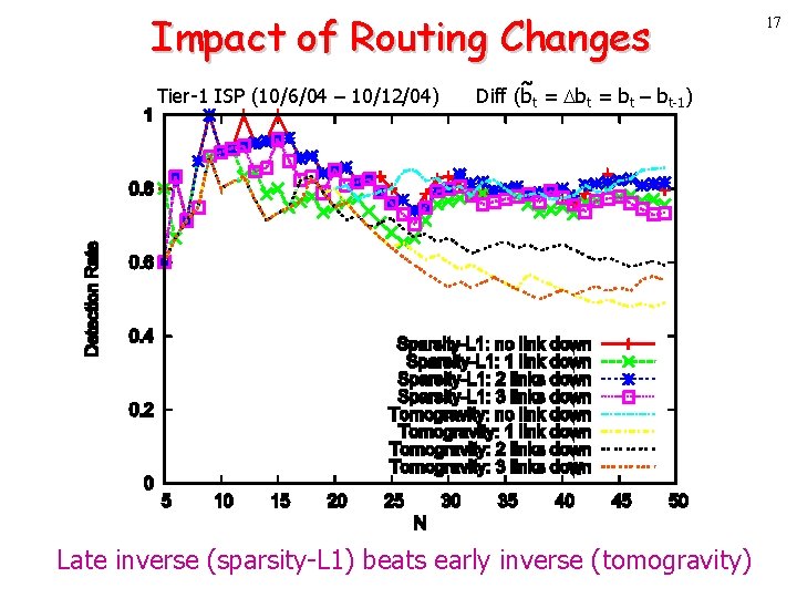Impact of Routing Changes Tier-1 ISP (10/6/04 – 10/12/04) Diff (bt = bt –