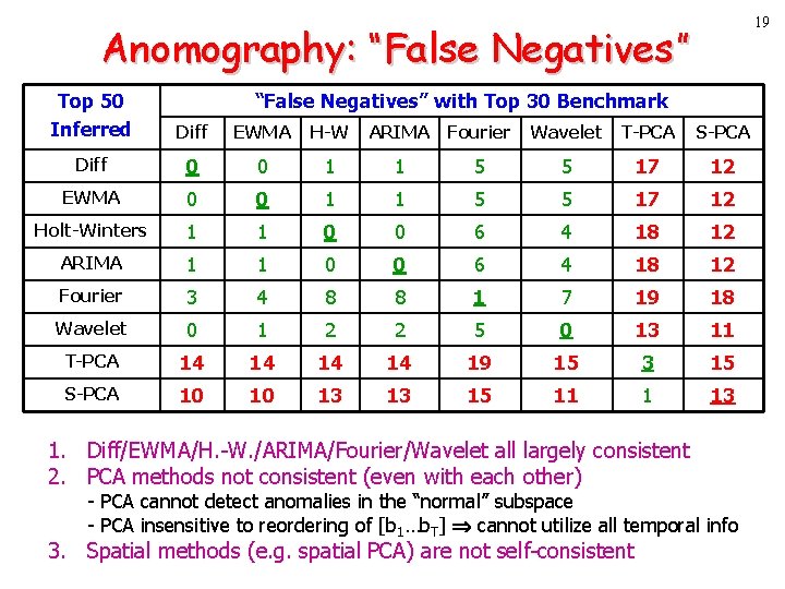 19 Anomography: “False Negatives” Top 50 Inferred “False Negatives” with Top 30 Benchmark Diff