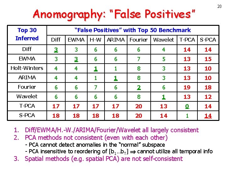 20 Anomography: “False Positives” Top 30 Inferred “False Positives” with Top 50 Benchmark Diff