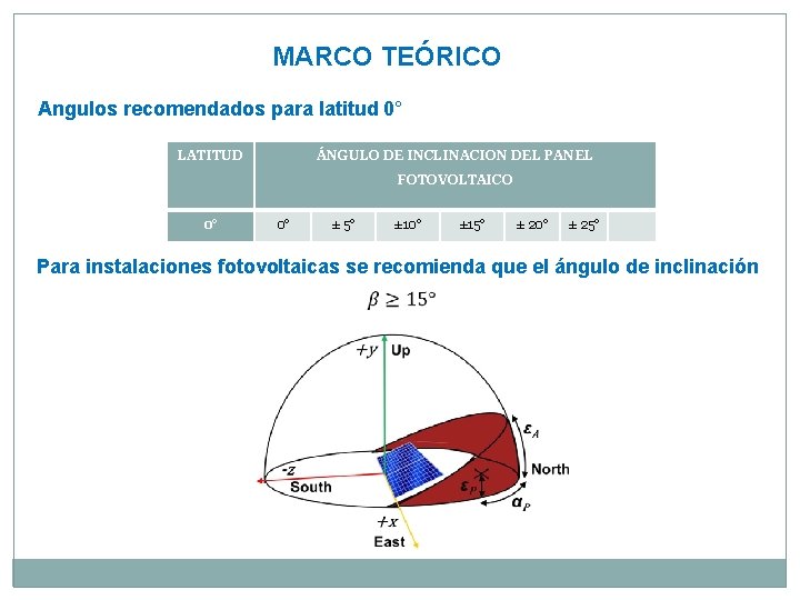 MARCO TEÓRICO Angulos recomendados para latitud 0° LATITUD ÁNGULO DE INCLINACION DEL PANEL FOTOVOLTAICO