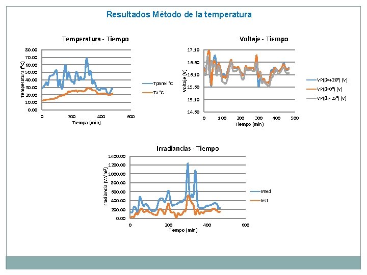 Resultados Método de la temperatura Temperatura - Tiempo Voltaje - Tiempo 80. 00 70.