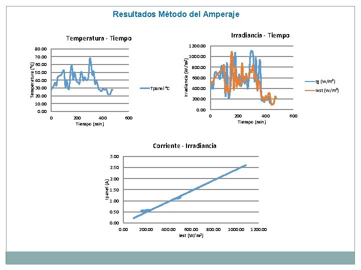 Resultados Método del Amperaje Irradiancia - Tiempo Temperatura - Tiempo 1200. 00 70. 00