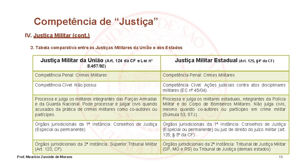 Competência de “Justiça” IV. Justiça Militar (cont. ) 3. Tabela comparativa entre as Justiças