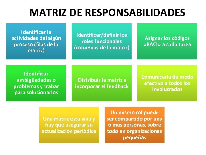 MATRIZ DE RESPONSABILIDADES Identificar la actividades del algún proceso (filas de la matriz) Identificar/definir