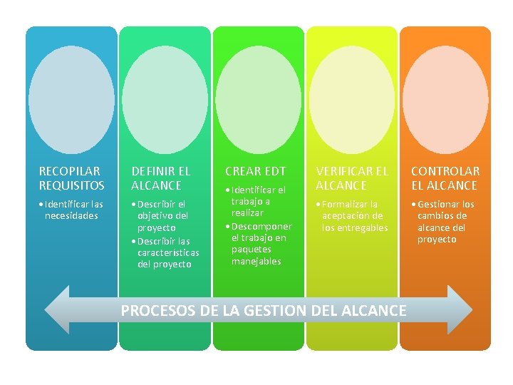 RECOPILAR REQUISITOS DEFINIR EL ALCANCE • Identificar las necesidades • Describir el objetivo del