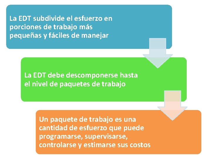 La EDT subdivide el esfuerzo en porciones de trabajo más pequeñas y fáciles de