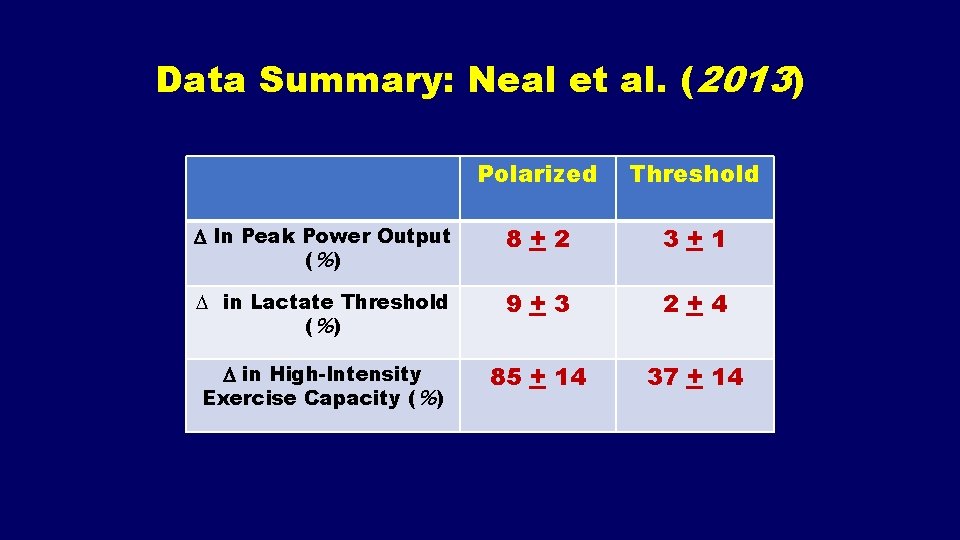 Data Summary: Neal et al. (2013) Polarized Threshold D In Peak Power Output (%)