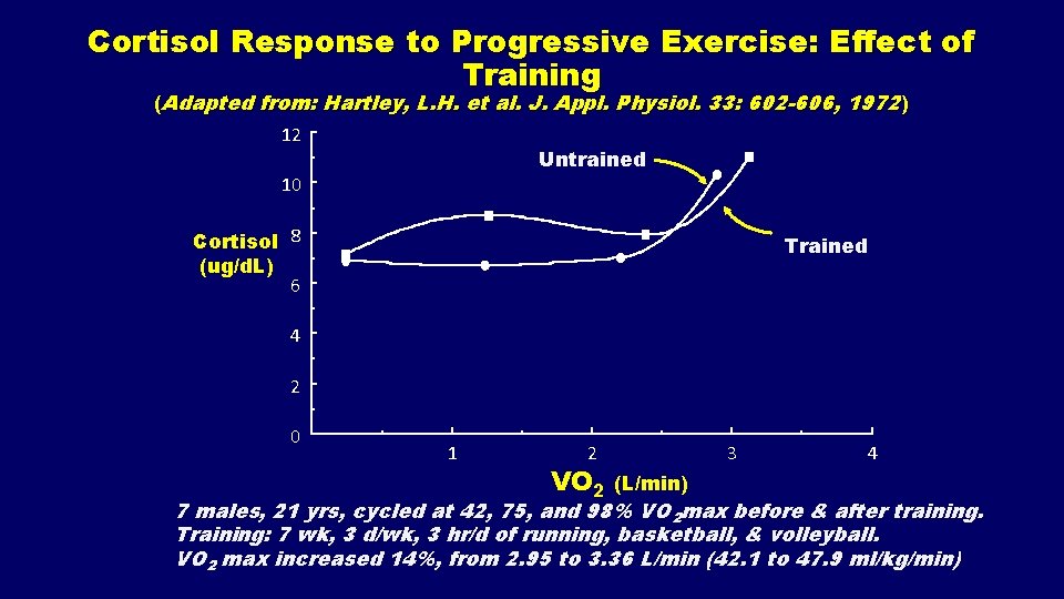 Cortisol Response to Progressive Exercise: Effect of Training (Adapted from: Hartley, L. H. et