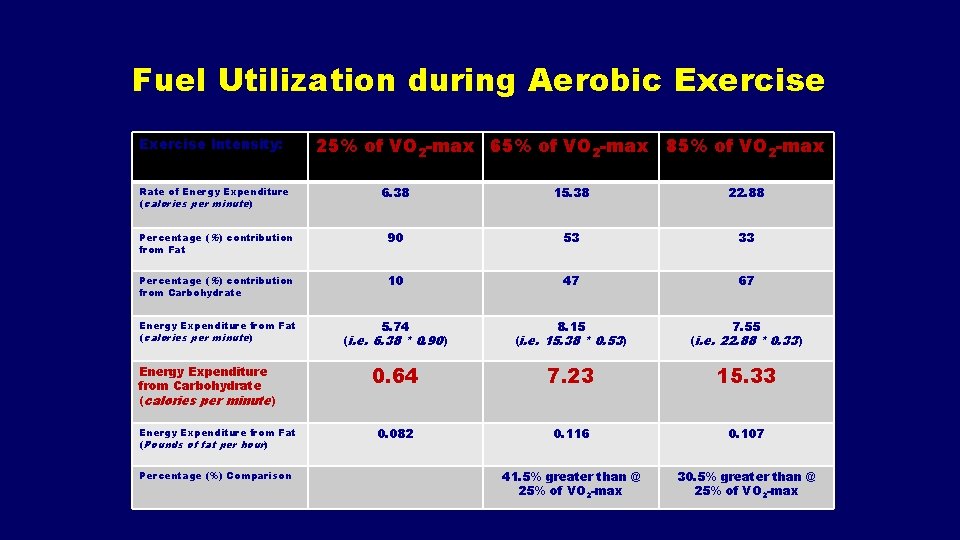 Fuel Utilization during Aerobic Exercise Intensity: 25% of VO 2 -max 65% of VO