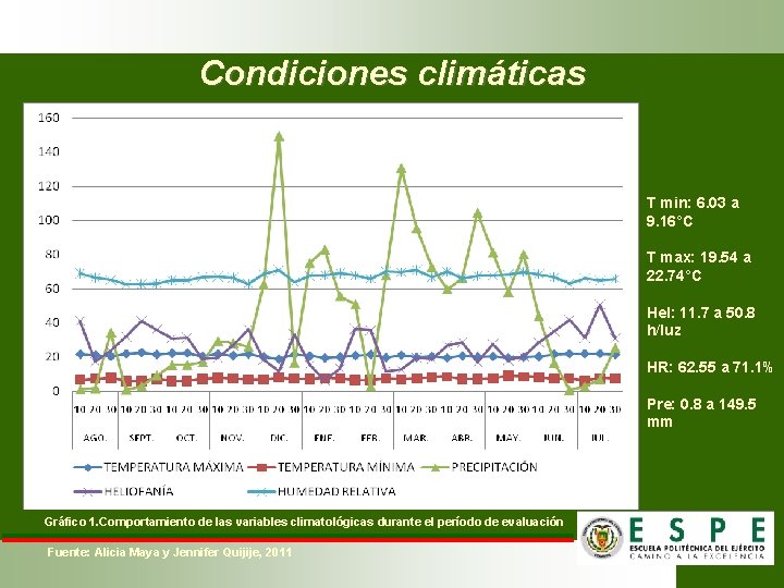 Condiciones climáticas T min: 6. 03 a 9. 16°C T max: 19. 54 a