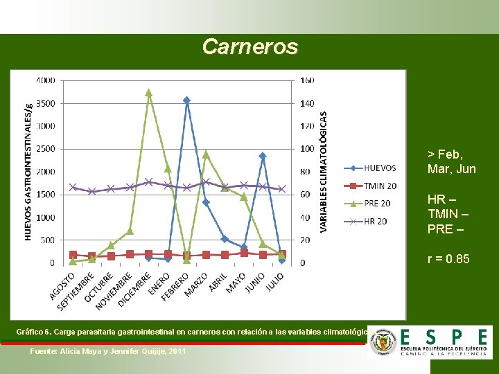 Carneros > Feb, Mar, Jun HR – TMIN – PRE – r = 0.