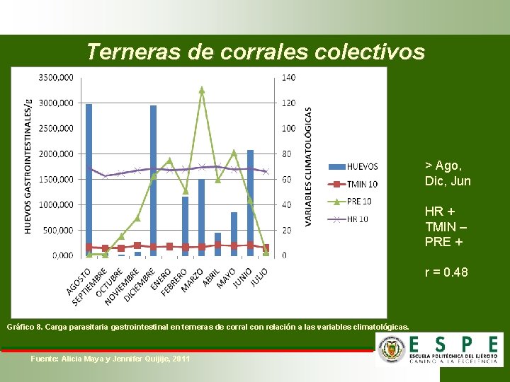 Terneras de corrales colectivos > Ago, Dic, Jun HR + TMIN – PRE +