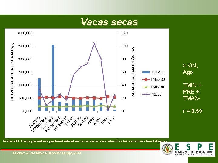 Vacas secas > Oct, Ago TMIN + PRE + TMAXr = 0. 59 Gráfico