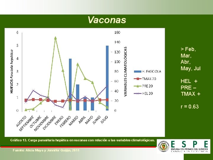 Vaconas > Feb, Mar, Abr, May, Jul HEL + PRE – TMAX + r