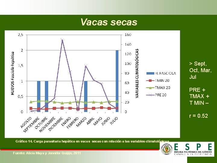 Vacas secas > Sept, Oct, Mar, Jul PRE + TMAX + T MIN –