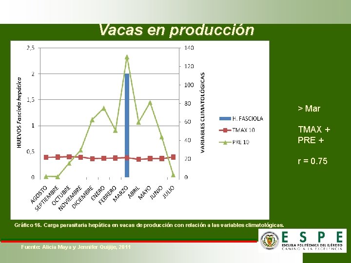 Vacas en producción > Mar TMAX + PRE + r = 0. 75 Gráfico