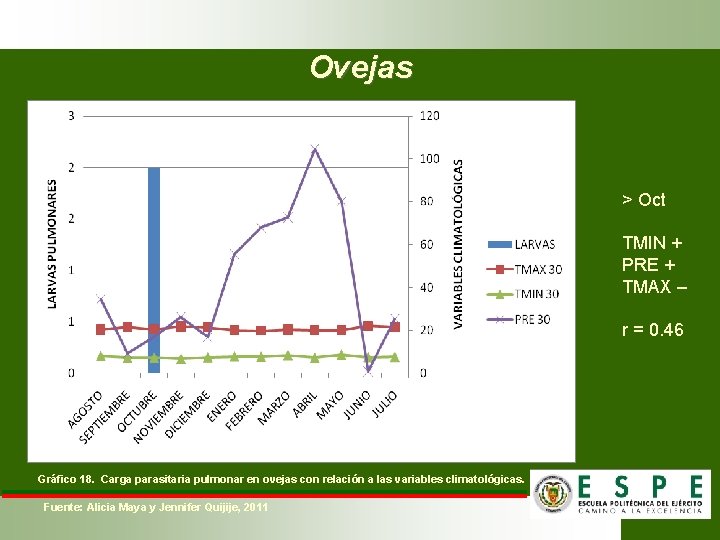 Ovejas > Oct TMIN + PRE + TMAX – r = 0. 46 Gráfico