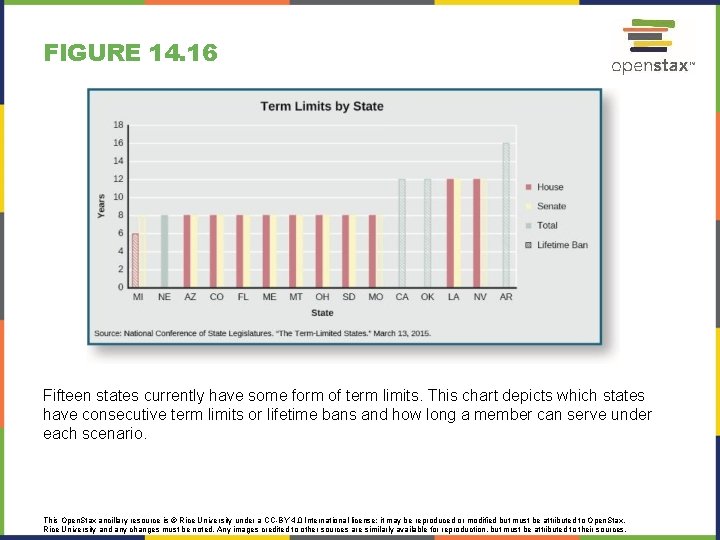 FIGURE 14. 16 Fifteen states currently have some form of term limits. This chart