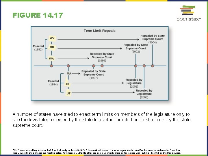 FIGURE 14. 17 A number of states have tried to enact term limits on