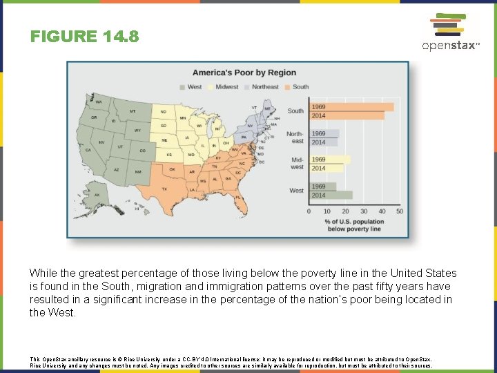 FIGURE 14. 8 While the greatest percentage of those living below the poverty line