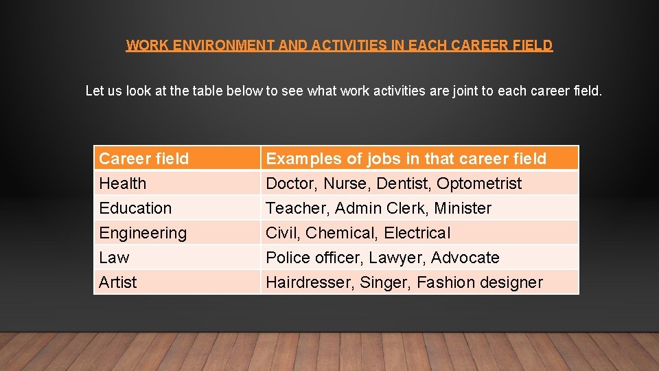 WORK ENVIRONMENT AND ACTIVITIES IN EACH CAREER FIELD Let us look at the table WORK ENVIRONMENT AND ACTIVITIES IN EACH CAREER FIELD Let us look at the table