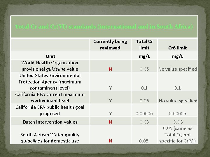 Total Cr and Cr(VI) standards (international and in South Africa) Currently being reviewed Total