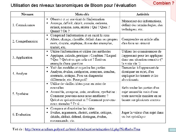 Utilisation des niveaux taxonomiques de Bloom pour l’évaluation Combien ? 