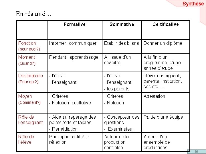 Synthèse En résumé… Formative Fonction Sommative Certificative Informer, communiquer Etablir des bilans Donner un