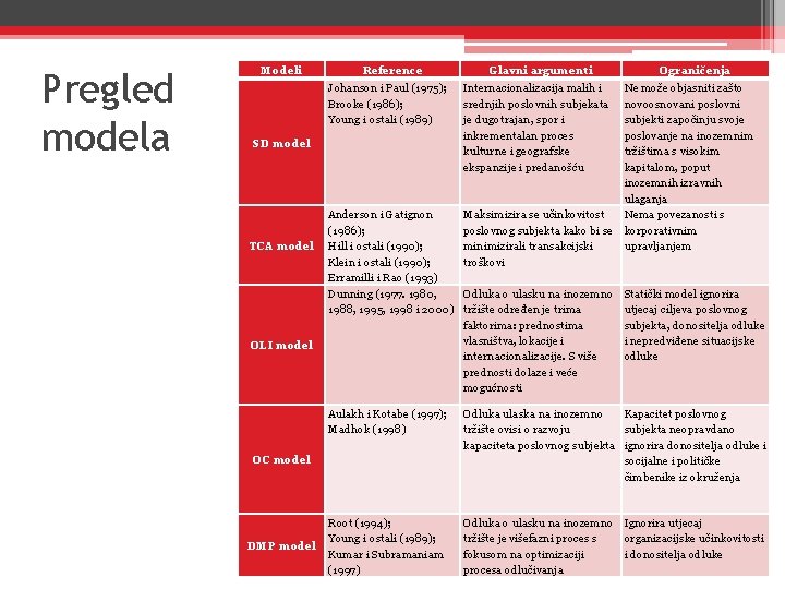 Pregled modela Modeli Reference Johanson i Paul (1975); Brooke (1986); Young i ostali (1989)