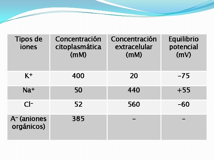 Impulso nervioso APRENDIZAJES ESPERADOS Examinar las propiedades elctricas