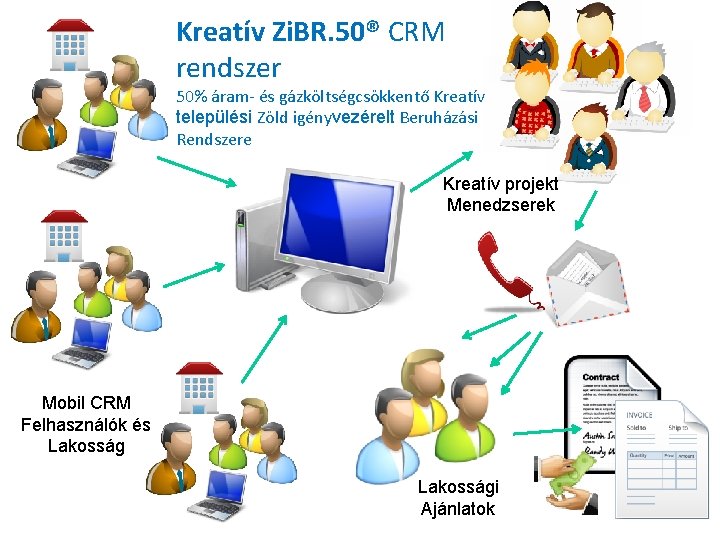 Kreatív Zi. BR. 50® CRM rendszer 50% áram- és gázköltségcsökkentő Kreatív települési Zöld igényvezérelt