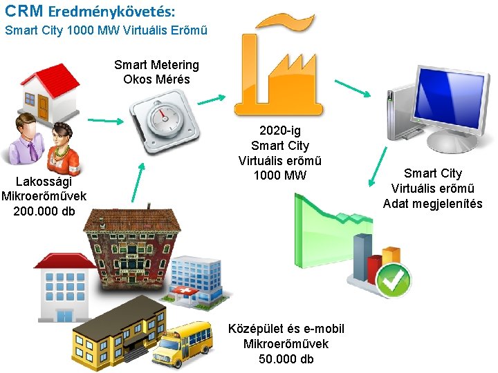 CRM Eredménykövetés: Smart City 1000 MW Virtuális Erőmű Smart Metering Okos Mérés Lakossági Mikroerőművek
