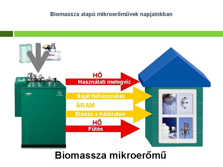 Biomassza alapú mikroerőművek napjainkban HŐ Használati melegvíz Saját felhasználás ÁRAM Eladás a hálózaton HŐ