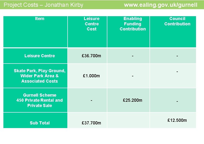  www. ealing. gov. uk/gurnel email: gurnell@ealing. gov. uk Project Costs – Jonathan Kirby