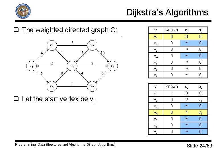 Dijkstra’s Algorithms q The weighted directed graph G: q Let the start vertex be