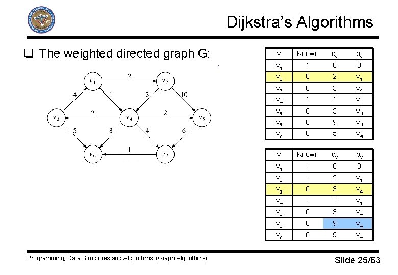 Dijkstra’s Algorithms q The weighted directed graph G: Programming, Data Structures and Algorithms (Graph