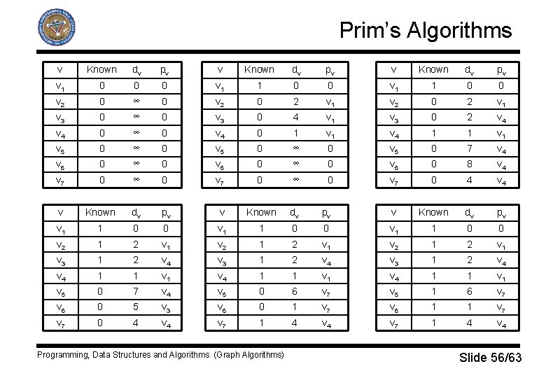 Prim’s Algorithms v Known dv pv v 1 0 0 0 v 1 1