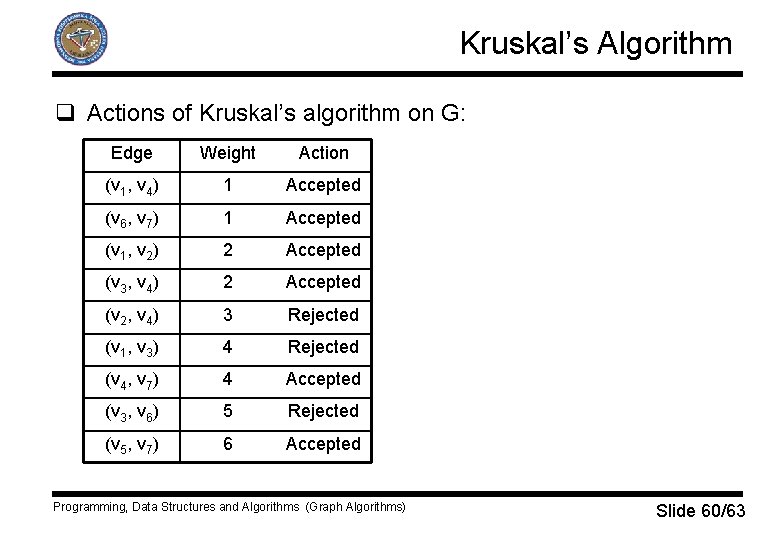 Kruskal’s Algorithm q Actions of Kruskal’s algorithm on G: Edge Weight Action (v 1,