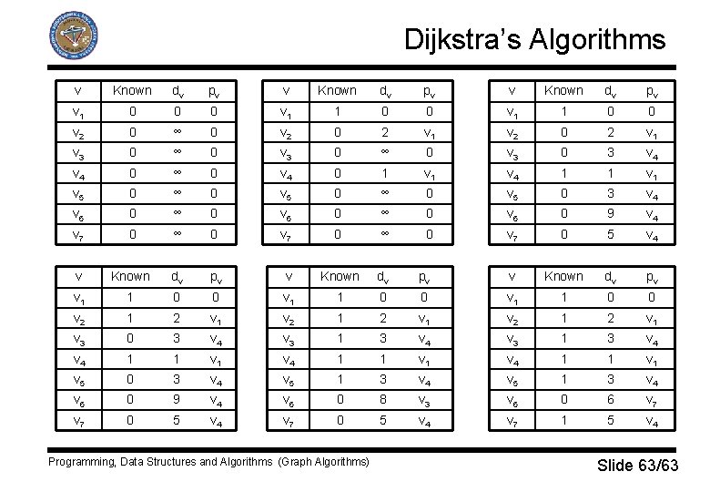 Dijkstra’s Algorithms v Known dv pv v 1 0 0 0 v 1 1