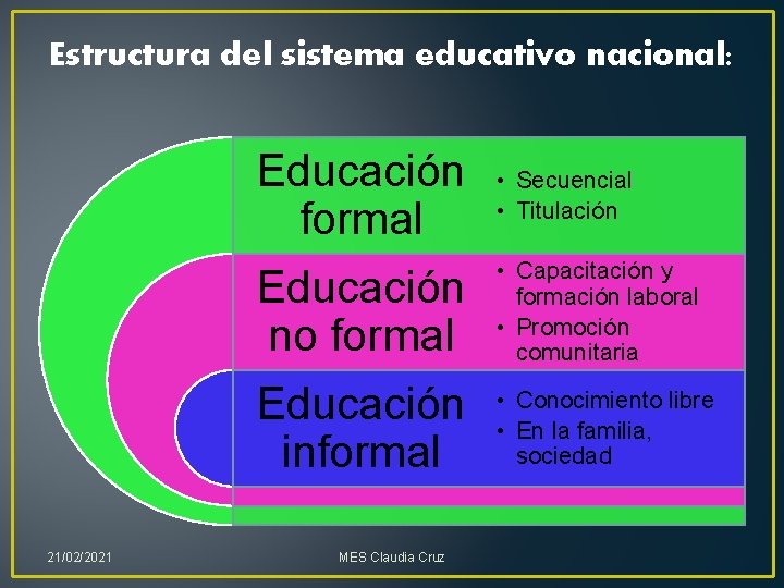 Estructura del sistema educativo nacional: 21/02/2021 Educación formal • Secuencial • Titulación Educación no