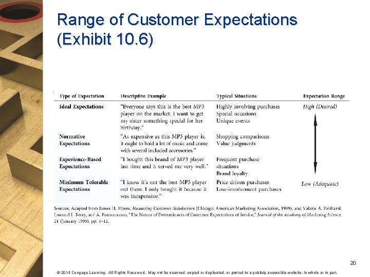Range of Customer Expectations (Exhibit 10. 6) 20 © 2014 Cengage Learning. All Rights