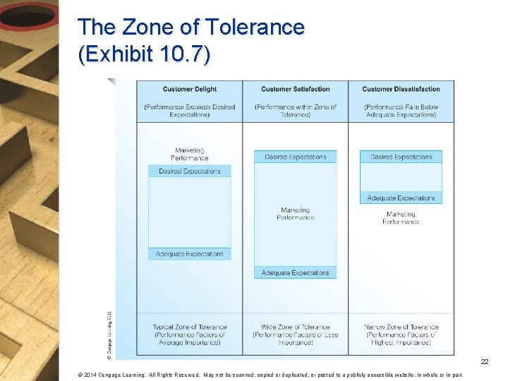 The Zone of Tolerance (Exhibit 10. 7) 22 © 2014 Cengage Learning. All Rights
