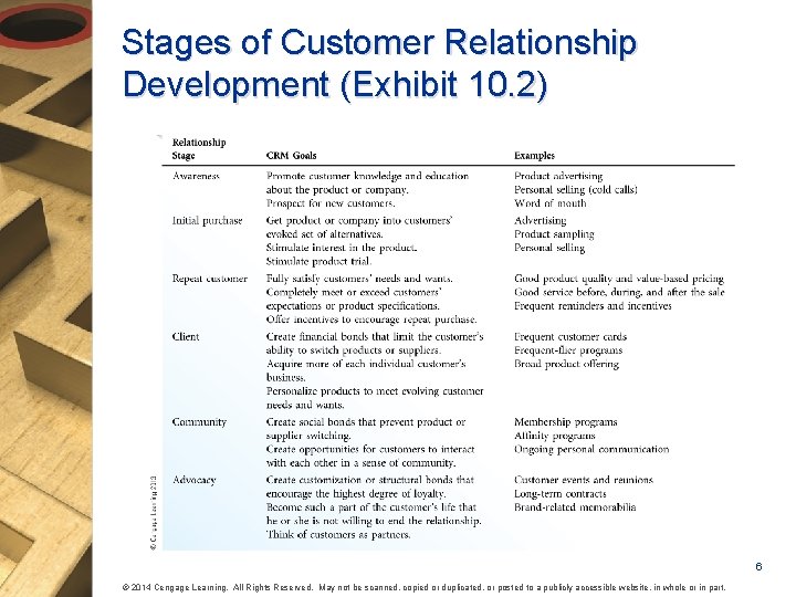 Stages of Customer Relationship Development (Exhibit 10. 2) 6 © 2014 Cengage Learning. All